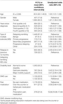 Pain in People with Multiple Sclerosis: Associations with Modifiable Lifestyle Factors, Fatigue, Depression, Anxiety, and Mental Health Quality of Life